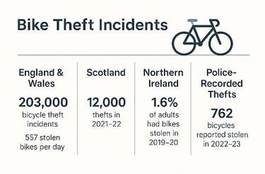 Bike Theft Incidents