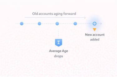 Timeline showing how adding a new account affects average credit age while older accounts continue a