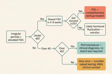 Diagnostic flowchart illustrating how to distinguish perimenopause from premature ovarian insufficiency 