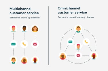 Diagram comparing multichannel customer service with channels siloed