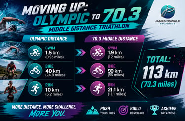 Olympic and Middle Distance 70.3 Triathlon Distances