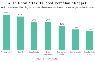 A bar chart illustrating that generative AI in retail is trusted source for shopping recommendations