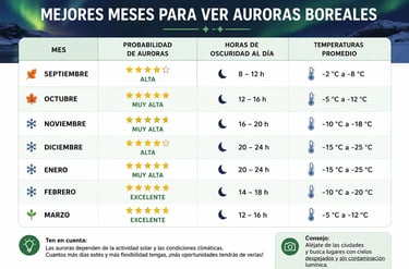 Tabla informativa sobre los mejores meses para ver auroras boreales con probabilidad, horas de oscuridad y temperaturas.
