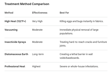 bed bug treatment chart