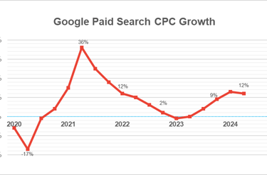 Google Ads CPC Rising
