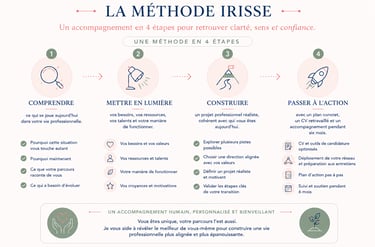 Les quatre étapes de la Méthode IRISSE pour accompagner une transition professionnelle.