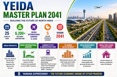 YEIDA Master Plan 2041 infographic showing Noida International Airport at Jewar and Yamuna Expressway development projects.