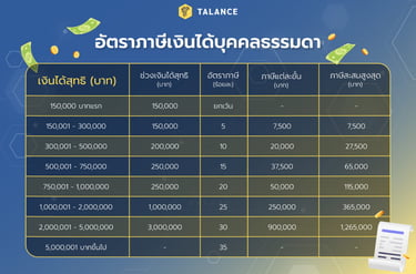 อัตราภาษีเงินได้บุคคลธรรมดา