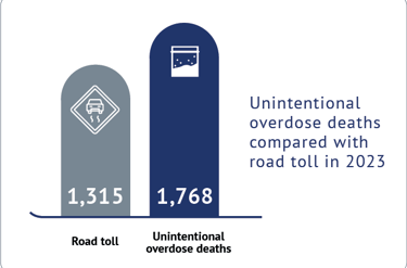 Unintentional overdose deaths
