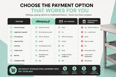 Comparison chart of interest-free Afterpay vs traditional finance for stainless steel equipment.