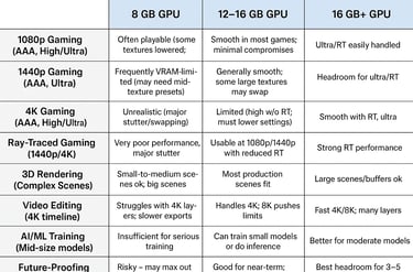 VRAM comparison in contrast to tasks and usage