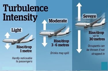 Air Turbulence Intensity
