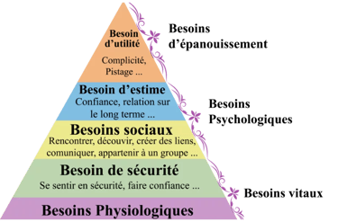 Pyramide de Maslow