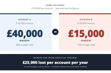 Comparison of two £100,000 accounts showing cost-to-serve variation and margin difference in B2B customer profitability