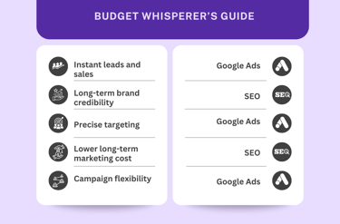 list of things good for Google ads and SEO