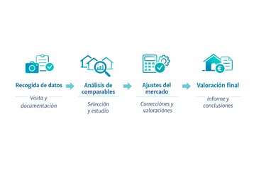 Diagrama del proceso de contratación de un informe de valoración inmobiliaria