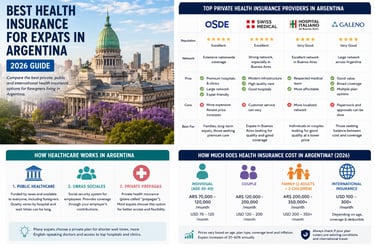 Argentina Health Insurance Comparison Infographic
