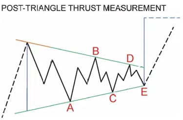 Proyección de empuje de Elliott Wave post-triángulo que muestra la medición de ruptura desde la onda E