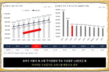 잠실시그니처 1인가구 증가현황