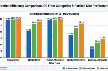 Bar chart comparing oil filter efficiency across OEM, premium aftermarket, and standard aftermarket