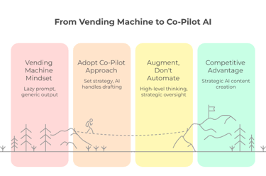 Diagram comparing a basic 'Vending Machine' AI mindset to a strategic 'Co-Pilot AI' approach 