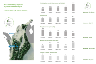 Statistique climat département de Antioquia