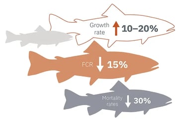 Poor Growth and Mortality
