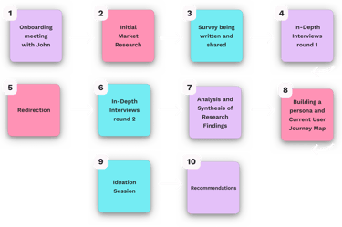 The steps of my research process