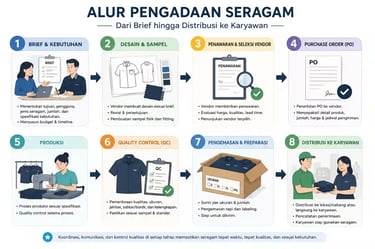 alur pengadaan seragam karyawan