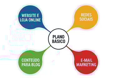 A imagem é um infográfico que descreve um "Plano Básico" de marketing digital. No centro da imagem,