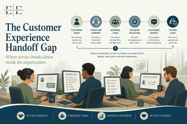 Diagram showing the customer experience handoff gap process from initial issue to closed loop resolution.