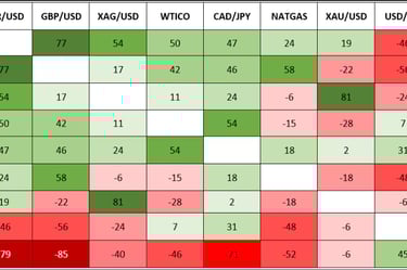 Tableau des corrélations