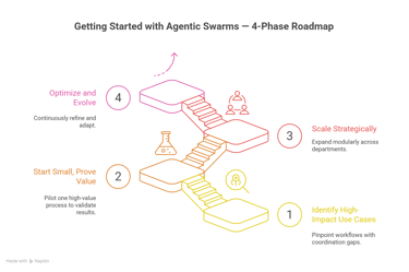 4 Roadmap for Agentic Swarms by Elevin Consulting