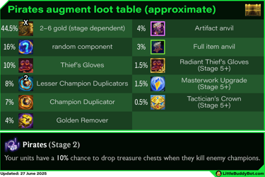 Teamfight Tactics TFT Set 14 Cyber City Pirates augment cashout loot drop table