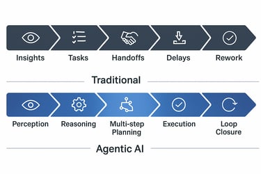 Operational execution gaps in field service and how Agentic AI closes cross-system loops