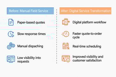 Before and After field service transformation strategy for a HVAC manufacturer