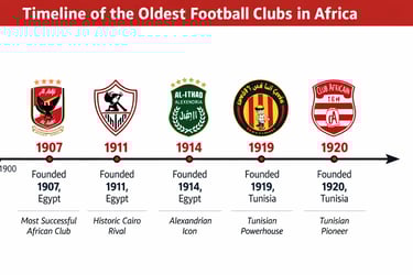 oldest football clubs in africa