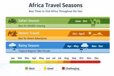 africa travel seasons