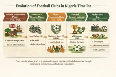 Evolution of Nigerian football clubs