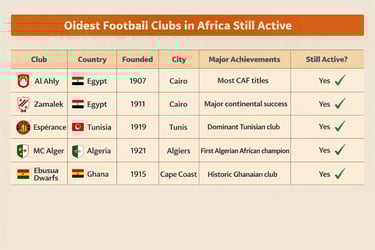 oldest active football clubs in africa