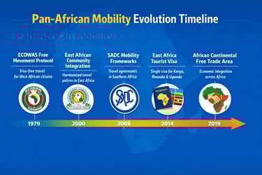 Pan african mobility evolution time