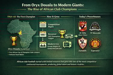 Rise of African club champions