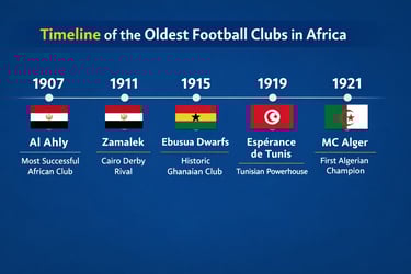 timeline of africa oldest football clubs