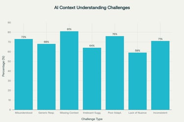 AI Context Understanding Challenges Facing SMEs in Project Management (2024 Business Survey)