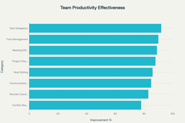 AI Prompt Effectiveness for Small Team Productivity Areas (2024 SME Study Results)