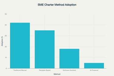 Current Adoption Rates of Project Charter Creation Methods Among SMEs (2024 Survey)