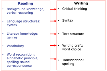 Relationship between reading and writing