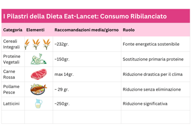 tabella divisa in categorie di alimenti con i valori espressi dalla dieta eat lancet