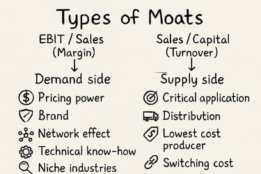 Types of Economic moats