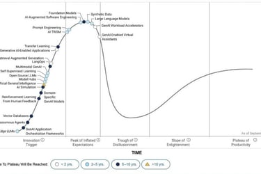 Gartner GenAI hype cycle